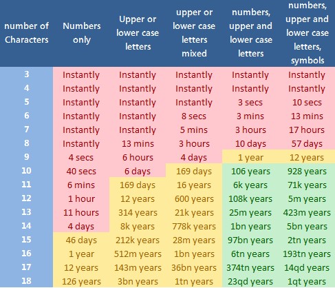 Paswoord sterkte in tijd uitgedrukt